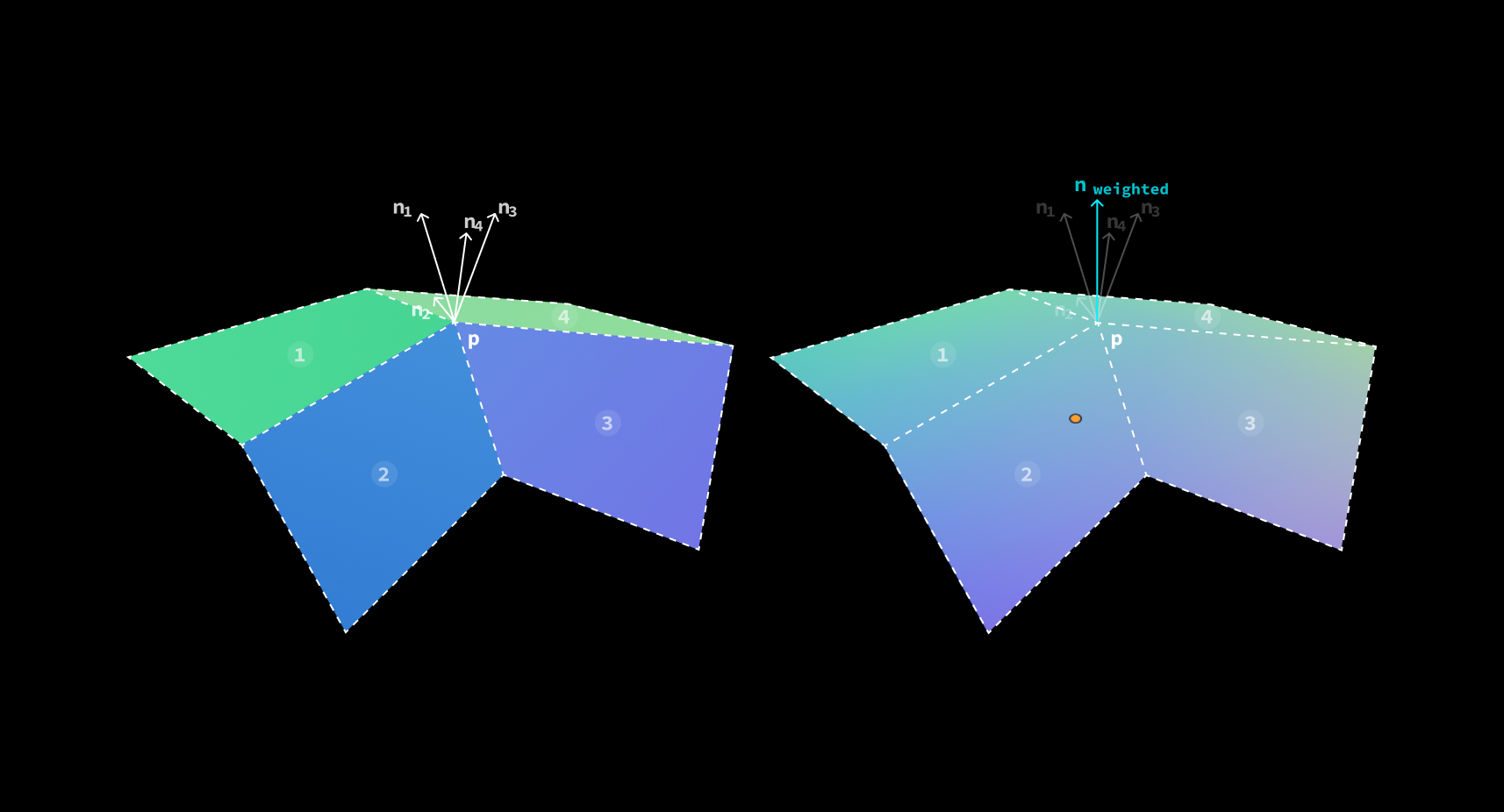 Pricinple with interpolated normal